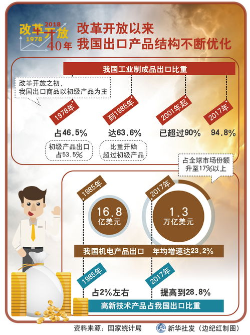 高新技术产品出口从无到有 现在占多少出口比重